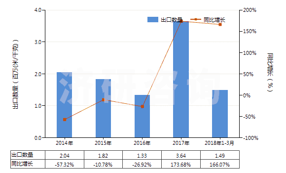 2014-2018年3月中國聚酯短纖＜85%棉混印花斜紋布（平米重≤170g）(HS55134910)出口量及增速統(tǒng)計